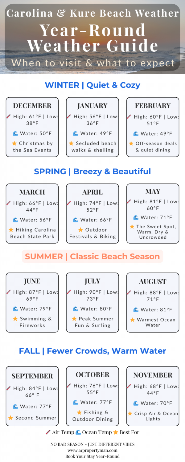 Carolina Beach and Kure Beach Yearly Weather